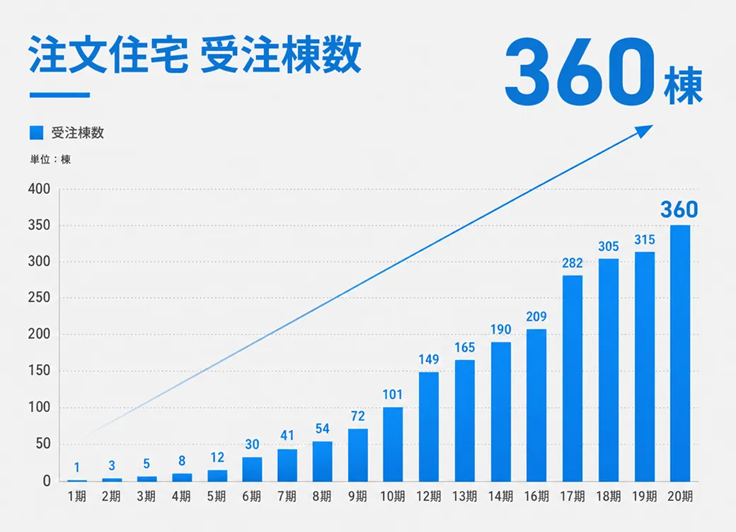 注文住宅 受注棟数360棟の推移グラフ